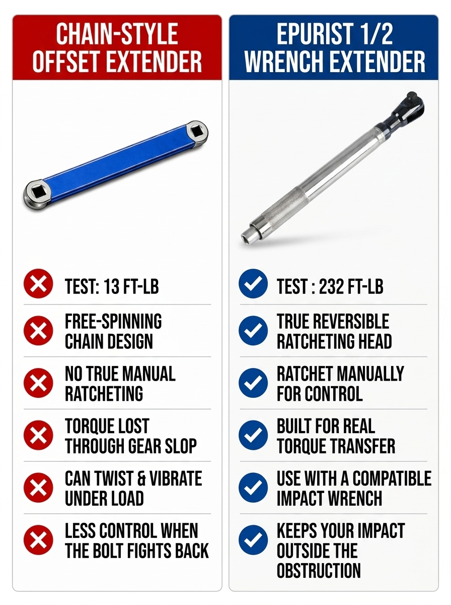 Epurist™ 1/2 Inch Wrench Extender