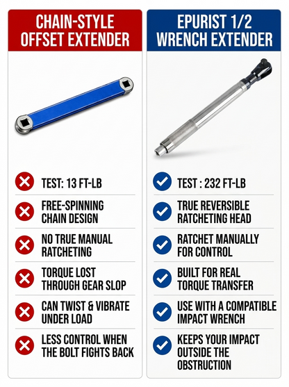 Epurist™ 1/2 Inch Wrench Extender